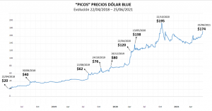 Análisis evolución precio dólar blue: ¿cómo sigue la película?