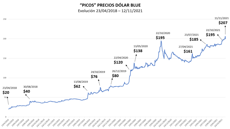 Análisis Evolución Precio Dólar Blue ¿cómo Sigue La Película La Licuadora 1102
