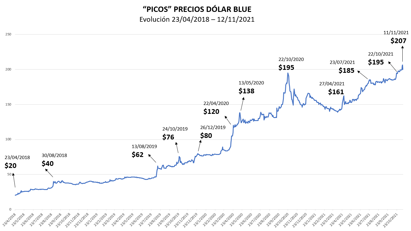 Análisis evolución precio dólar blue ¿cómo sigue la película? La