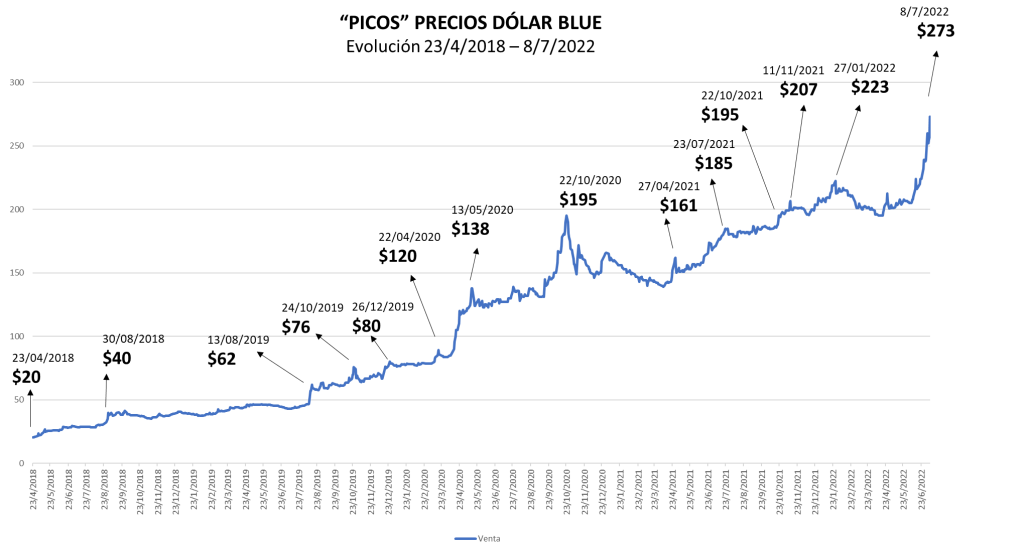 Análisis evolución precio dólar blue ¿cómo sigue la película? Pancho